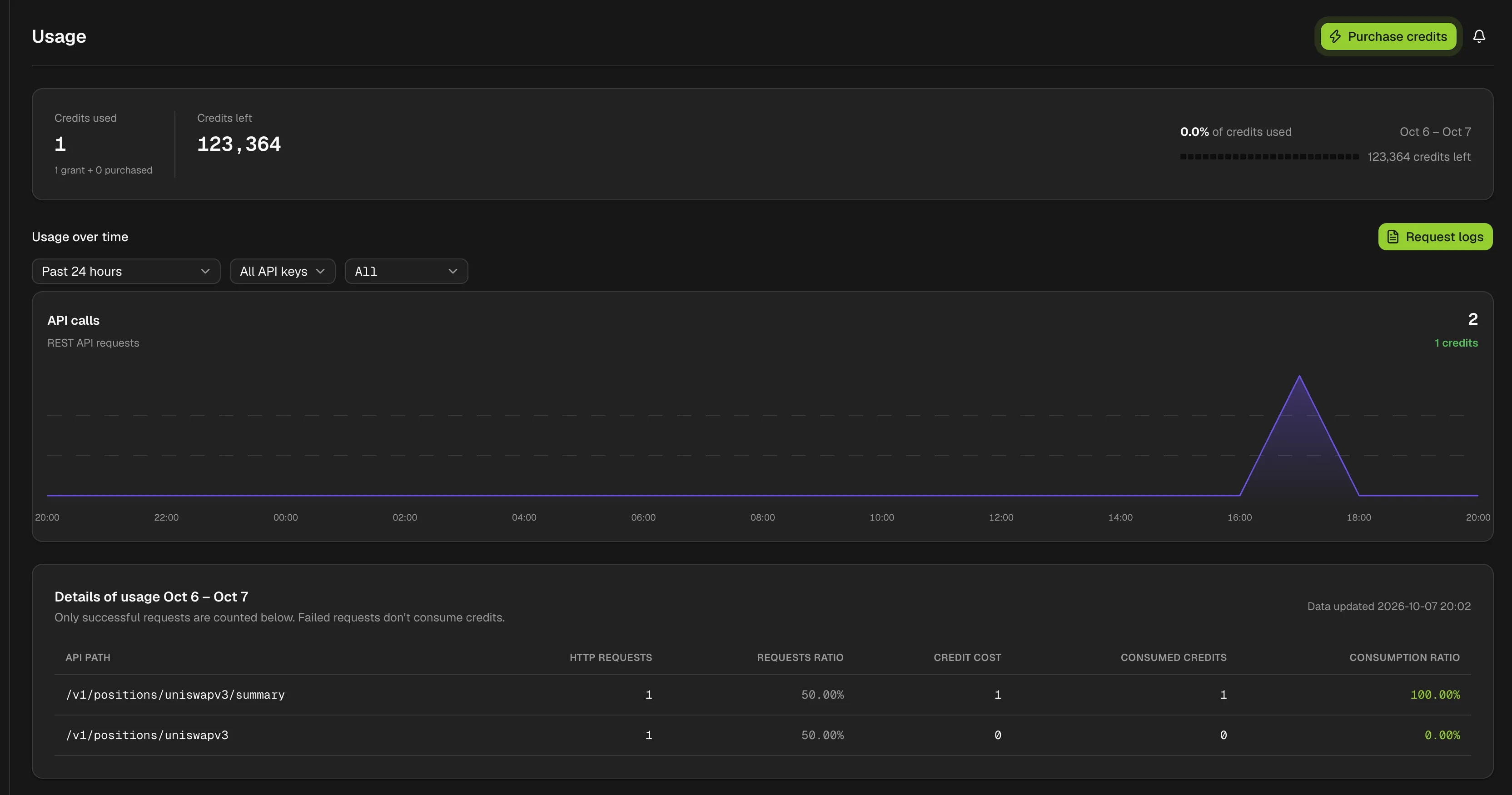 Usage page with credits used and left, an API calls chart over the past 24 hours and a table of requests and credits per API path
