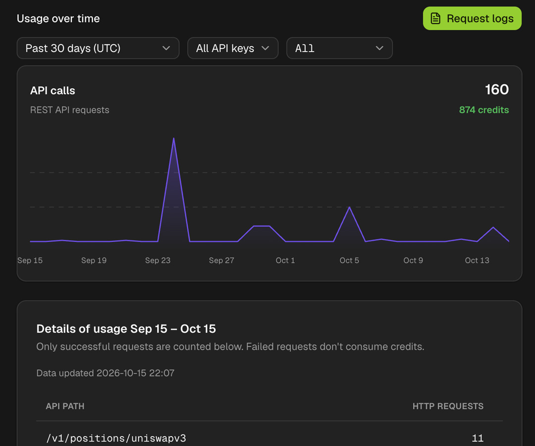 API Platform usage over time with calls, credits and per-endpoint requests